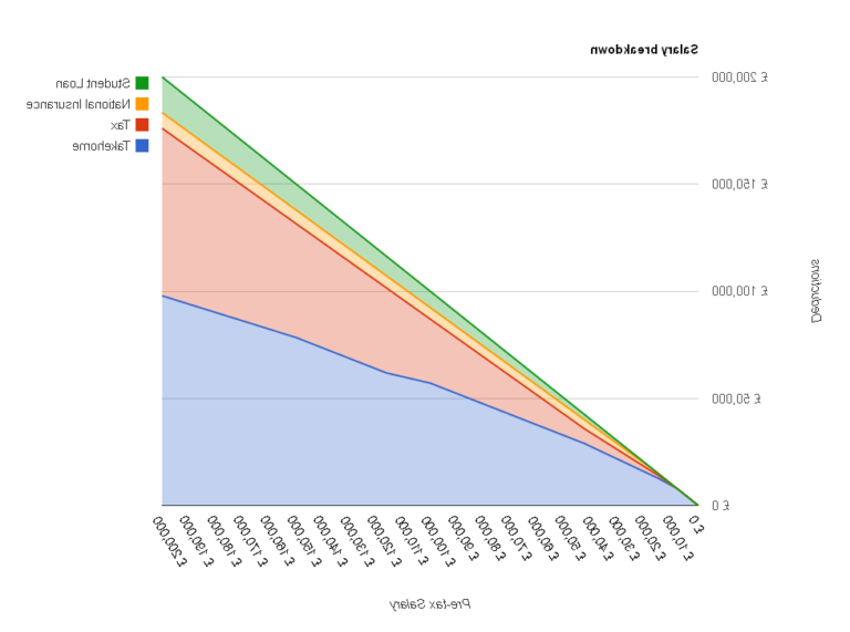 Comment réaliser une simulation des impôts sur les revenus facilement 10 calculatrice avec graphiques de revenus fiscaux