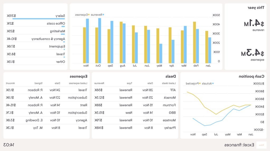 Comment créer un modèle de tableau de bord pour le suivi d'activités sur Excel 8 Comment créer un modèle de tableau de bord pour le suivi d’activités sur Excel