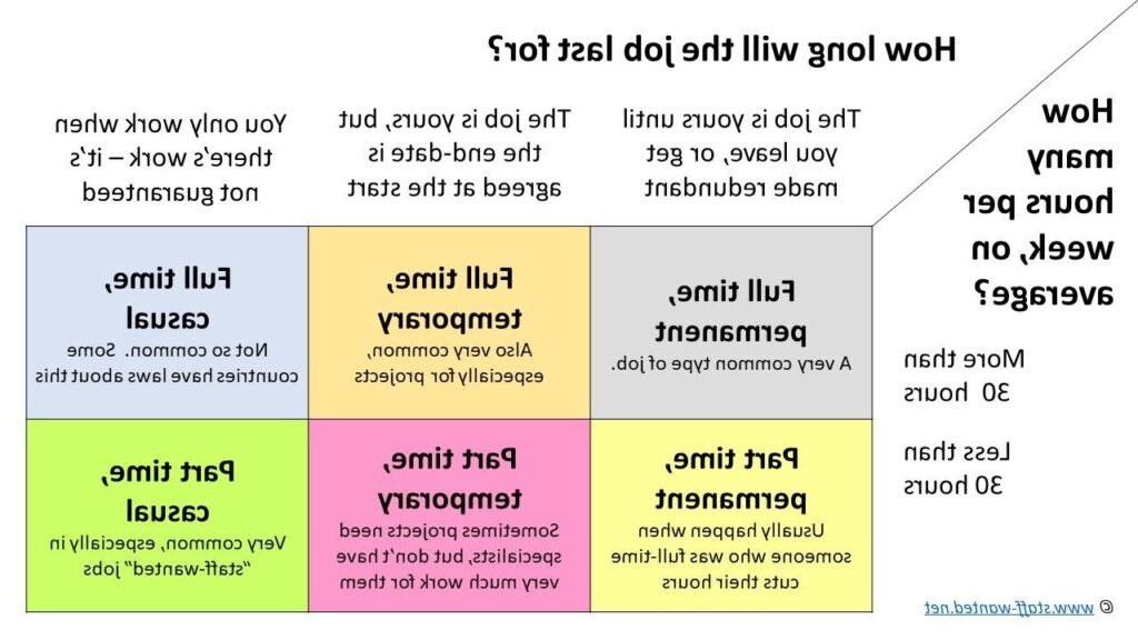 Quelle est la différence entre un emploi à temps partiel et à temps plein