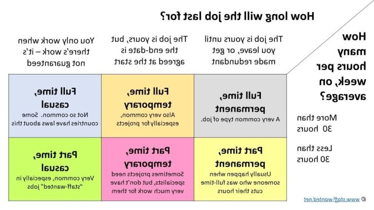 comparaison de travailleurs a temps partiel et plein
