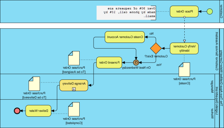 diagramme bpmn illustrant un processus metier
