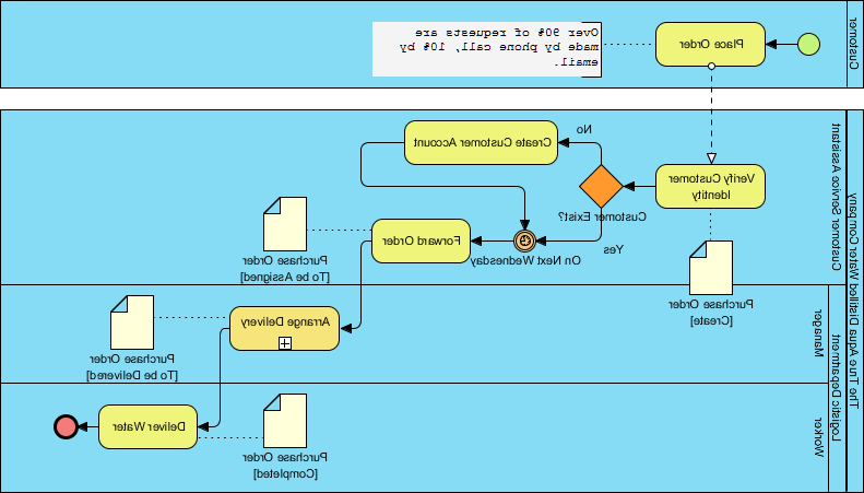 Qu'est-ce que le Business Process Model and Notation (BPMN) 8 Qu’est-ce que le Business Process Model and Notation (BPMN)