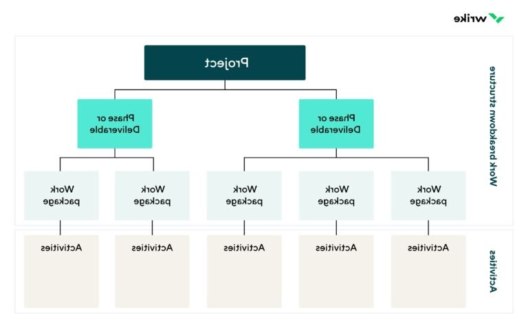 Comment créer un modèle de structure de découpage du travail (WBS) 16 diagramme de structure de decoupage du travail