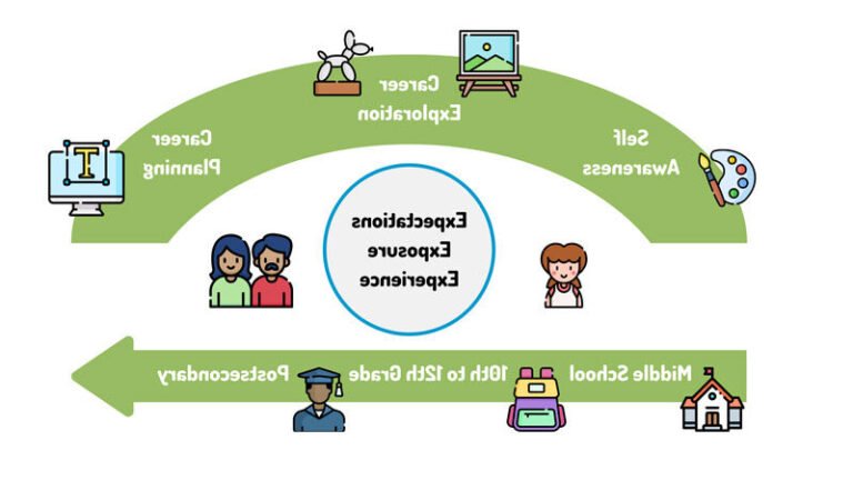 etudiants explorez differentes options professionnelles