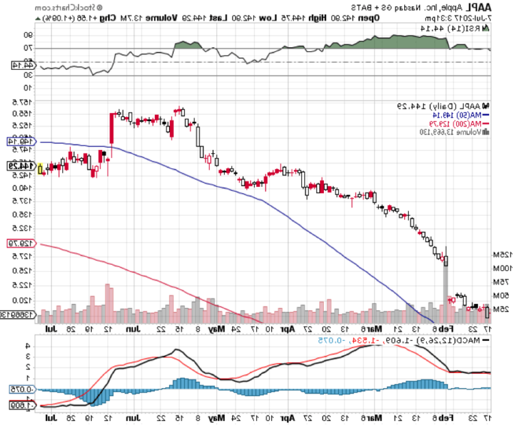 graphique boursier avec tendances et indicateurs