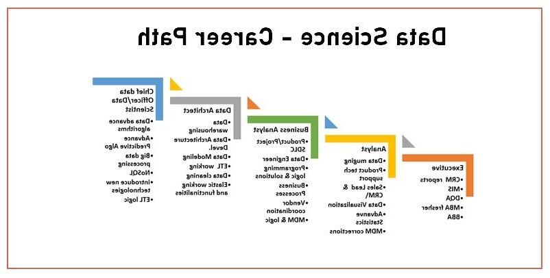 Quelle formation pour devenir data analyst avec Pôle Emploi 1 graphique de parcours professionnel en data analyst