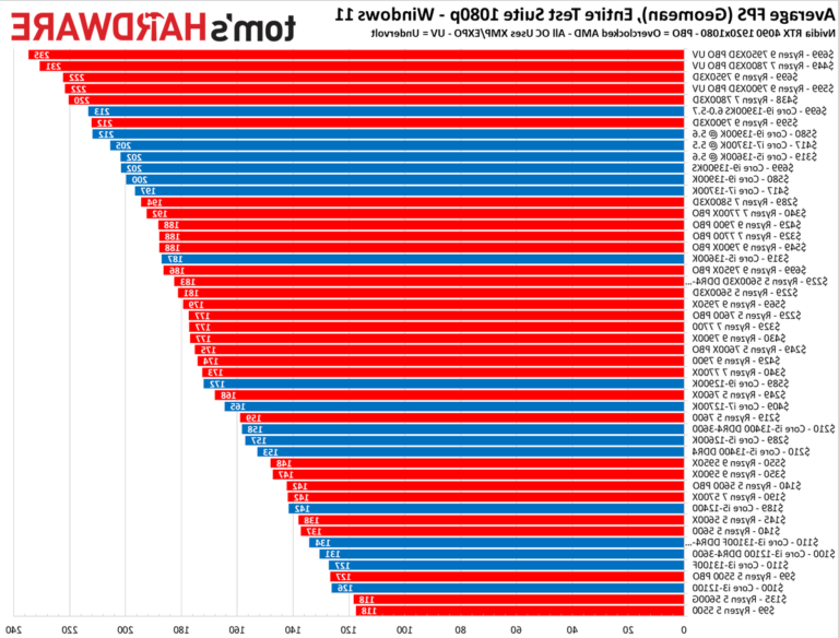 Quelle est la LCA des très bien classés 5 graphique de performance des tres bien classes