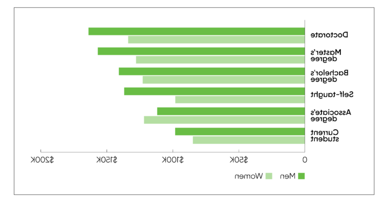 Quel métier rapporte le plus d'argent Découvrez-le ici ! 32 graphique des salaires par profession