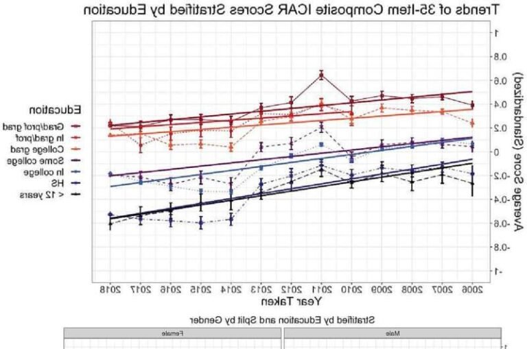 graphique evolutif du qi par age