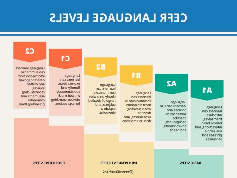 Comment indiquer efficacement son niveau de langue sur un CV