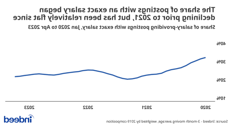 graphique sur les salaires par situation