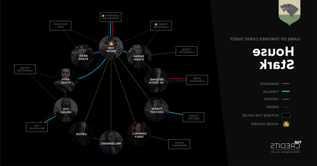 les membres emblematiques de la famille stark