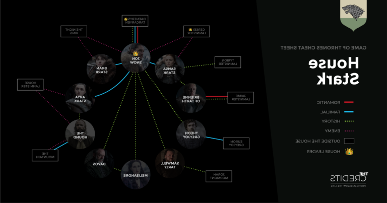 Qui sont les personnages principaux de la famille Stark dans Game of Thrones 11 les membres emblematiques de la famille stark