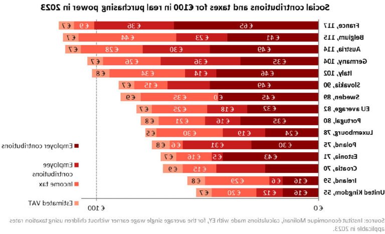 À partir de combien doit-on commencer à payer des impôts en France 42 montant du revenu imposable en france