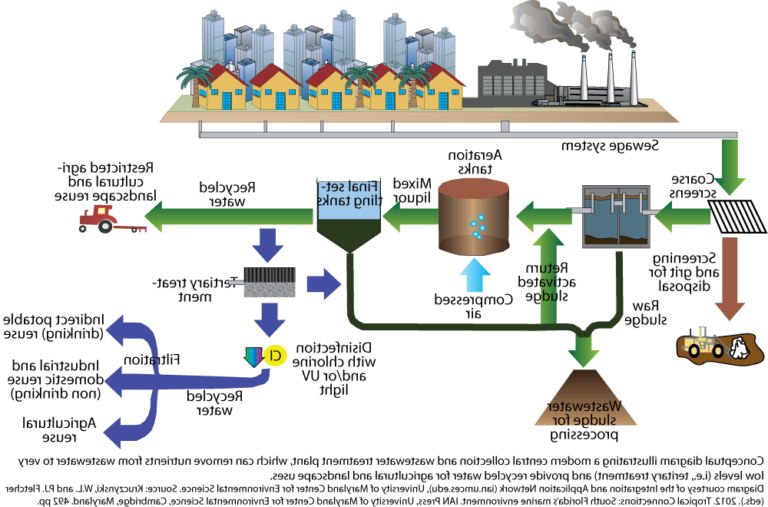 À quoi sert une station d'épuration dans le traitement des eaux usées 20 schema dune station depuration moderne